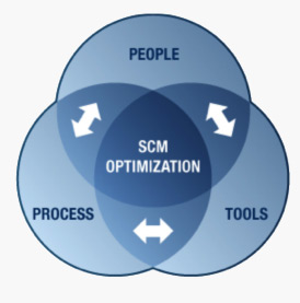 Supply Chain Management Ven Diagram